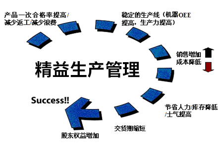 【分享】精益生产方式在生产制造系统中的四大要点